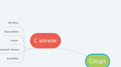 Mind Map: Спорт