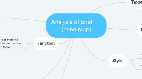 Mind Map: Analysis of brief (mind map)