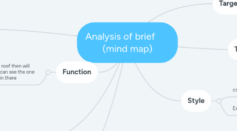 Mind Map: Analysis of brief       (mind map)