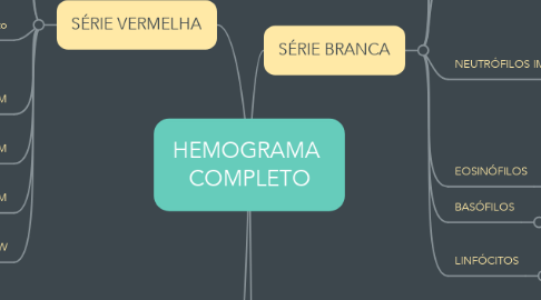 Mind Map: HEMOGRAMA  COMPLETO