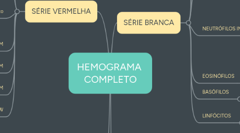 Mind Map: HEMOGRAMA COMPLETO