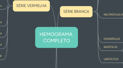 Mind Map: HEMOGRAMA  COMPLETO