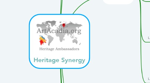 Mind Map: Heritage Synergy