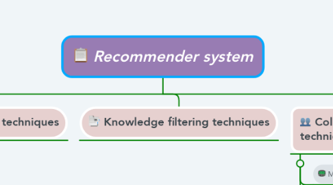 Mind Map: Recommender system
