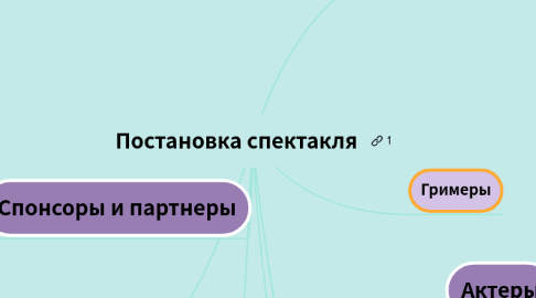 Mind Map: Постановка спектакля