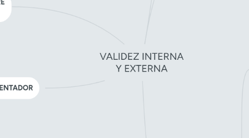 Mind Map: VALIDEZ INTERNA Y EXTERNA