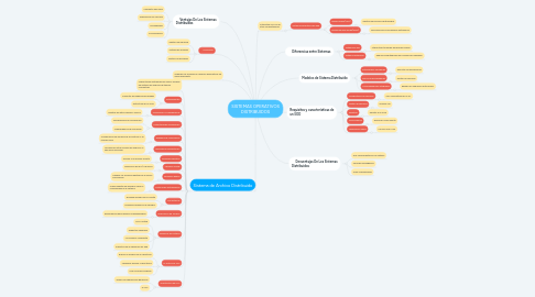 Mind Map: SISTEMAS OPERATIVOS DISTRIBUIDOS