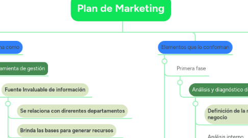 Mind Map: Plan de Marketing