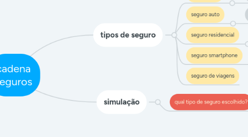 Mind Map: cadena seguros