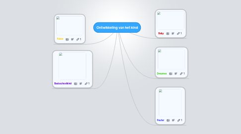 Mind Map: Ontwikkeling van het kind