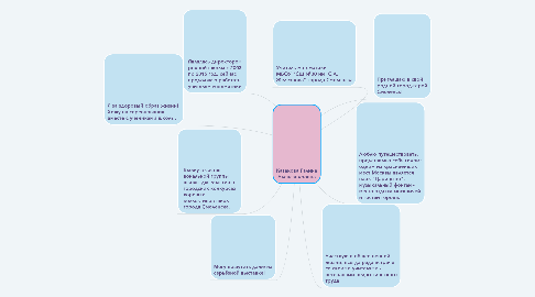 Mind Map: Казакова Галина Александровна