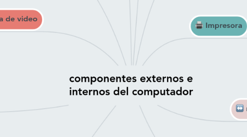 Mind Map: componentes externos e internos del computador