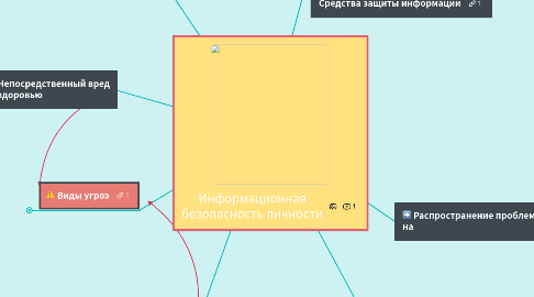 Mind Map: Информационная безопасность личности