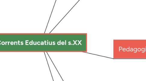 Mind Map: Corrents Educatius del s.XX