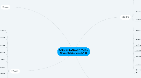 Mind Map: FORMAS FARMACÉUTICAS  Grupo Colaborativo N° 28