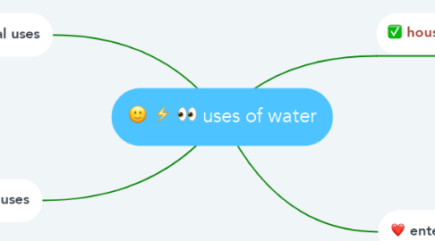 Mind Map: uses of water