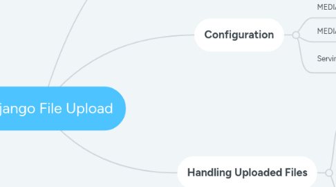 Mind Map: Django File Upload