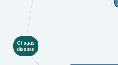 Mind Map: Chagas disease