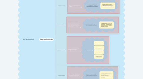 Mind Map: Tipos de Investigación