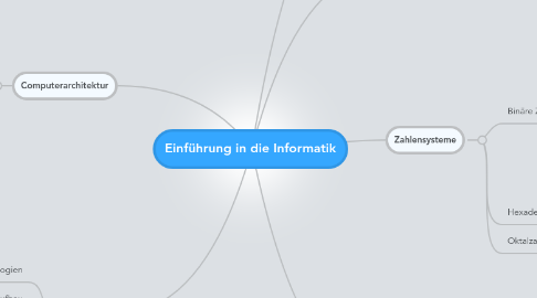 Mind Map: Einführung in die Informatik