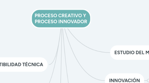 Mind Map: PROCESO CREATIVO Y PROCESO INNOVADOR