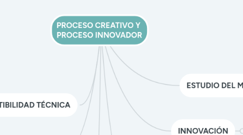 Mind Map: PROCESO CREATIVO Y  PROCESO INNOVADOR