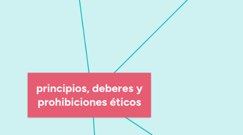 Mind Map: principios, deberes y prohibiciones éticos