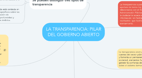 Mind Map: LA TRANSPARENCIA: PILAR DEL GOBIERNO ABIERTO