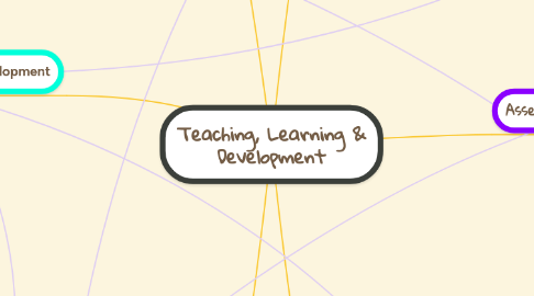 Mind Map: Teaching, Learning & Development