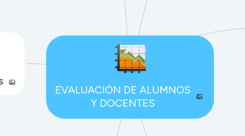 Mind Map: EVALUACIÓN DE ALUMNOS Y DOCENTES