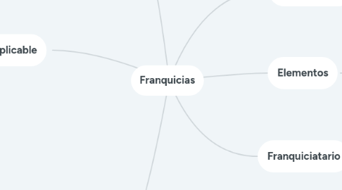 Mind Map: Franquicias