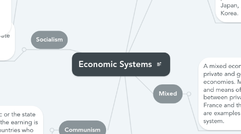 Mind Map: Economic Systems