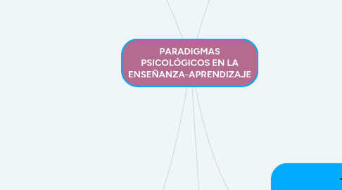 Mind Map: PARADIGMAS PSICOLÓGICOS EN LA ENSEÑANZA-APRENDIZAJE