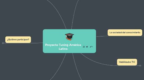 Mind Map: Proyecto Tuning América Latina