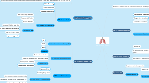 Mind Map: Lung Expansion Therapy