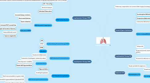 Mind Map: Lung Expansion Therapy