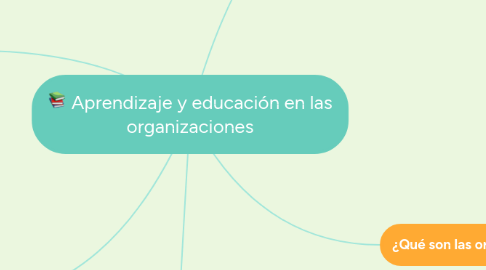 Mind Map: Aprendizaje y educación en las organizaciones