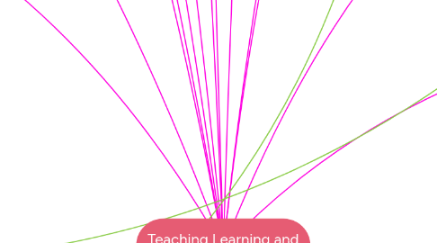 Mind Map: Teaching Learning and Development