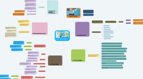 Mind Map: EL SECTOR EXTERNO