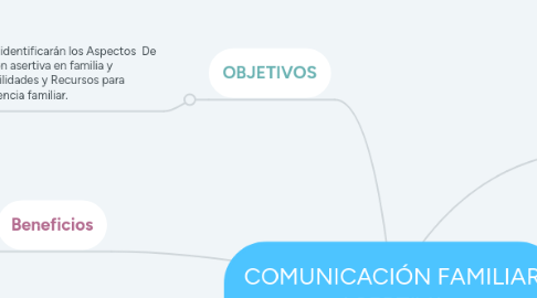 Mind Map: COMUNICACIÓN FAMILIAR ASERTIVA