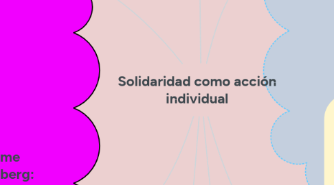 Mind Map: Solidaridad como acción individual