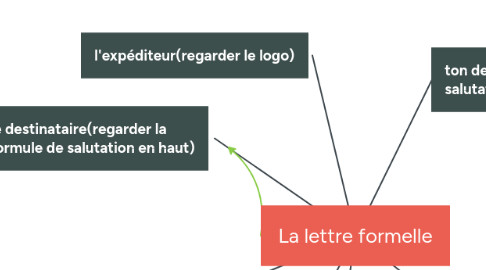 Mind Map: La lettre formelle