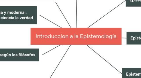 Mind Map: Introduccion a la Epistemología