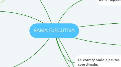 Mind Map: RAMA EJECUTIVA