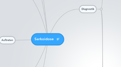 Mind Map: Sarkoidose