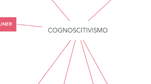 Mind Map: COGNOSCITIVISMO