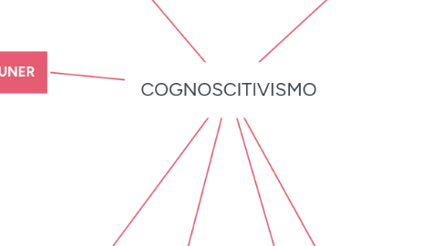 Mind Map: COGNOSCITIVISMO