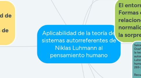 Mind Map: Aplicabilidad de la teoría de sistemas autorreferentes de Niklas Luhmann al pensamiento humano