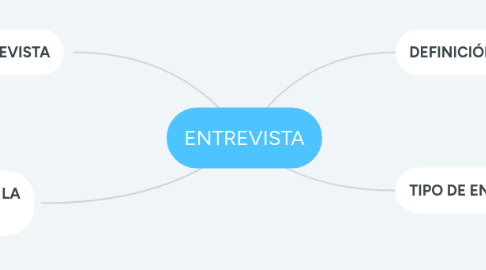 Mind Map: ENTREVISTA