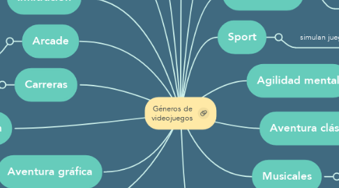 Mind Map: Géneros de videojuegos